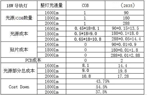 COB封装相对于传统SMD封装的优势 4.jpg COB封装相对于传统SMD封装的优势 4.jpg