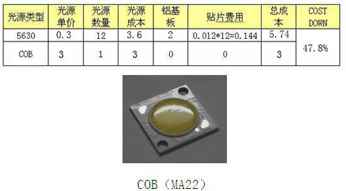 COB封装相对于传统SMD封装的优势 5.png COB封装相对于传统SMD封装的优势 5.png