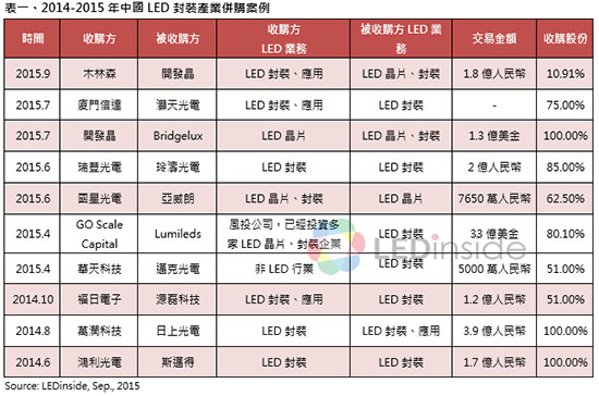 行业洗牌持续 大陆LED封装产业并购潮来临 1.jpg 行业洗牌持续 大陆LED封装产业并购潮来临 1.jpg