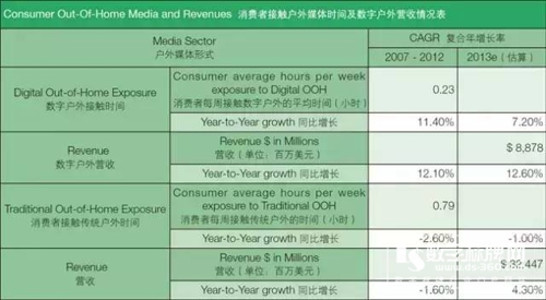 数字标牌市场增速加快 已位列广告媒体第二 2.jpg 数字标牌市场增速加快 已位列广告媒体第二 2.jpg