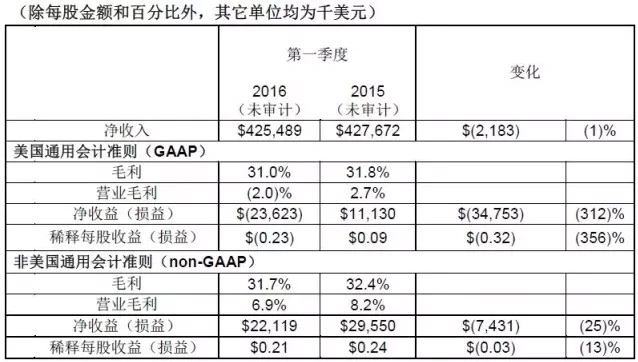 科锐 2016财年第一季度财务指标.png.jpg 科锐 2016财年第一季度财务指标.png.jpg