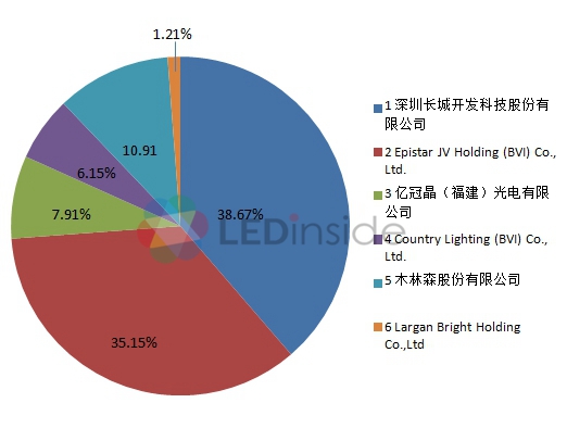 LED行业“多角恋”关系,你知多少? 2.jpg LED行业“多角恋”关系,你知多少? 2.jpg
