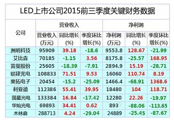 LED上市企业2015前三季度关键财务数据及评析.jpg LED上市企业2015前三季度关键财务数据及评析.jpg