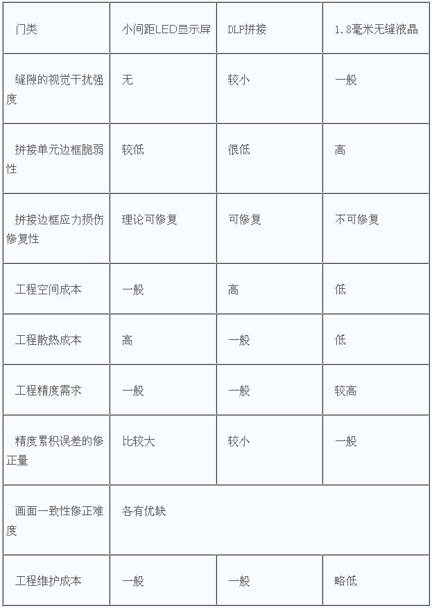 无缝时代高端称雄,三大视频墙技术优缺比较 2.png 无缝时代高端称雄,三大视频墙技术优缺比较 2.png