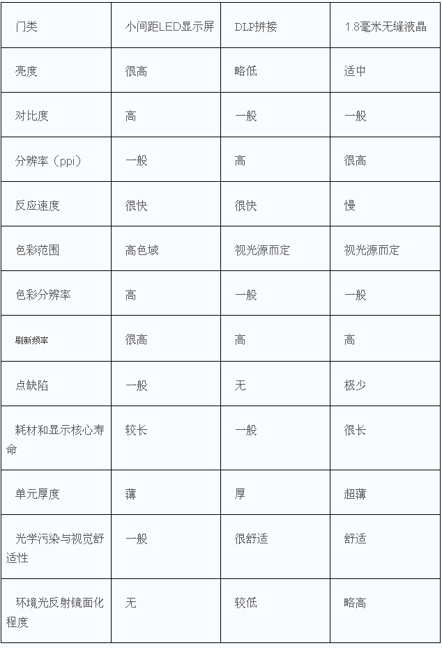 无缝时代高端称雄,三大视频墙技术优缺比较 1.png 无缝时代高端称雄,三大视频墙技术优缺比较 1.png