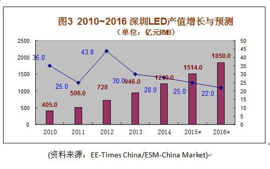 个被做坏了的市场?中国 LED 产业说“不,形势大好!” 3.jpg 个被做坏了的市场?中国 LED 产业说“不,形势大好!” 3.jpg