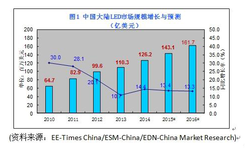 个被做坏了的市场?中国 LED 产业说“不,形势大好!” 1.jpg 个被做坏了的市场?中国 LED 产业说“不,形势大好!” 1.jpg