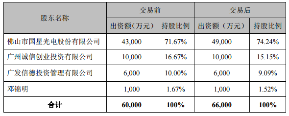 国星光电拟投6725万元向两家控股子公司增资 1.png 国星光电拟投6725万元向两家控股子公司增资 1.png