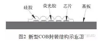 国星工程师:基于保形涂覆技术以及自由曲面透镜阵列的新型COB封装 2.png 国星工程师:基于保形涂覆技术以及自由曲面透镜阵列的新型COB封装 2.png
