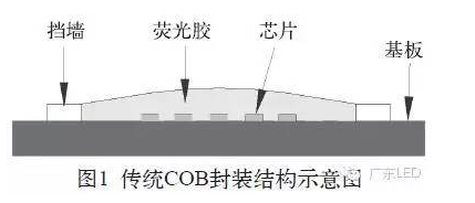 国星工程师:基于保形涂覆技术以及自由曲面透镜阵列的新型COB封装 1.png 国星工程师:基于保形涂覆技术以及自由曲面透镜阵列的新型COB封装 1.png