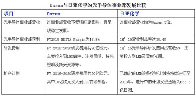 强强PK!Osram与日亚化学的LED事业部发展对比 1.png 强强PK!Osram与日亚化学的LED事业部发展对比 1.png