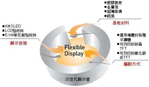 可挠式柔性显示器即将现世.jpg 可挠式柔性显示器即将现世.jpg