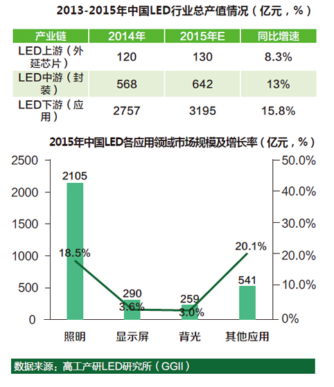 2015年中国LED行业总产值达3967亿元.jpg 2015年中国LED行业总产值达3967亿元.jpg