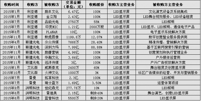 2015年LED行业并购整合那点事儿 2.jpg 2015年LED行业并购整合那点事儿 2.jpg