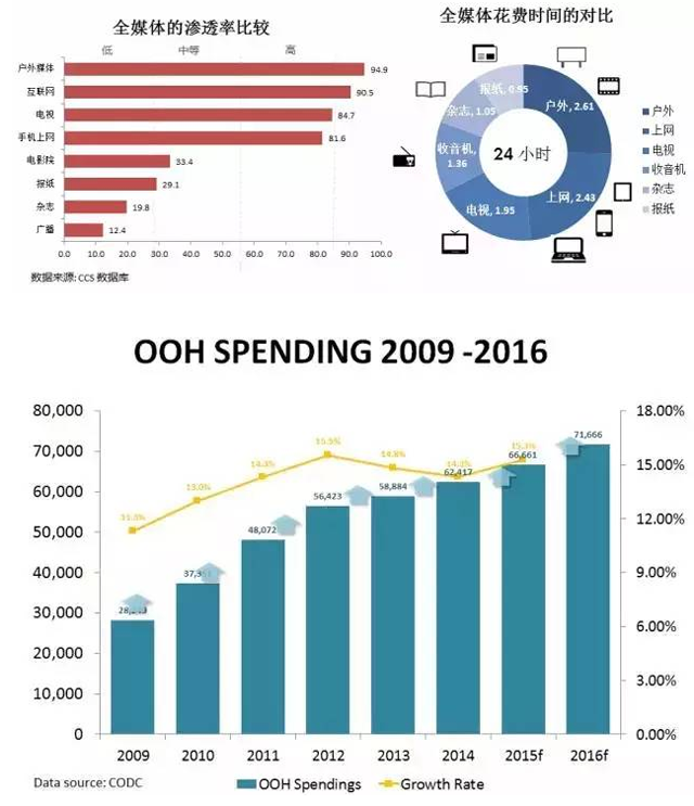 从广告主需求看O2O 时代下户外媒体的发展瓶颈及机会 2.png 从广告主需求看O2O 时代下户外媒体的发展瓶颈及机会 2.png