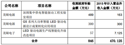 “红包”驾到 多家LED上市公司获取政府补贴 1.jpg “红包”驾到 多家LED上市公司获取政府补贴 1.jpg