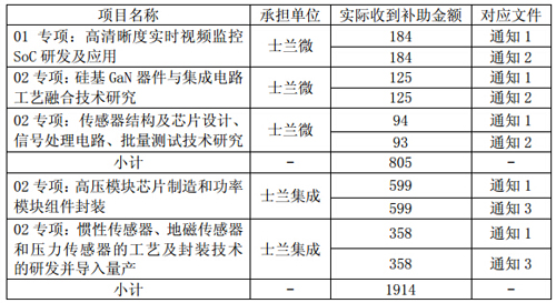 “红包”驾到 多家LED上市公司获取政府补贴 2.jpg “红包”驾到 多家LED上市公司获取政府补贴 2.jpg