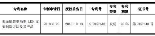 国星光电LED产品取得发明专利证书.jpg 国星光电LED产品取得发明专利证书.jpg